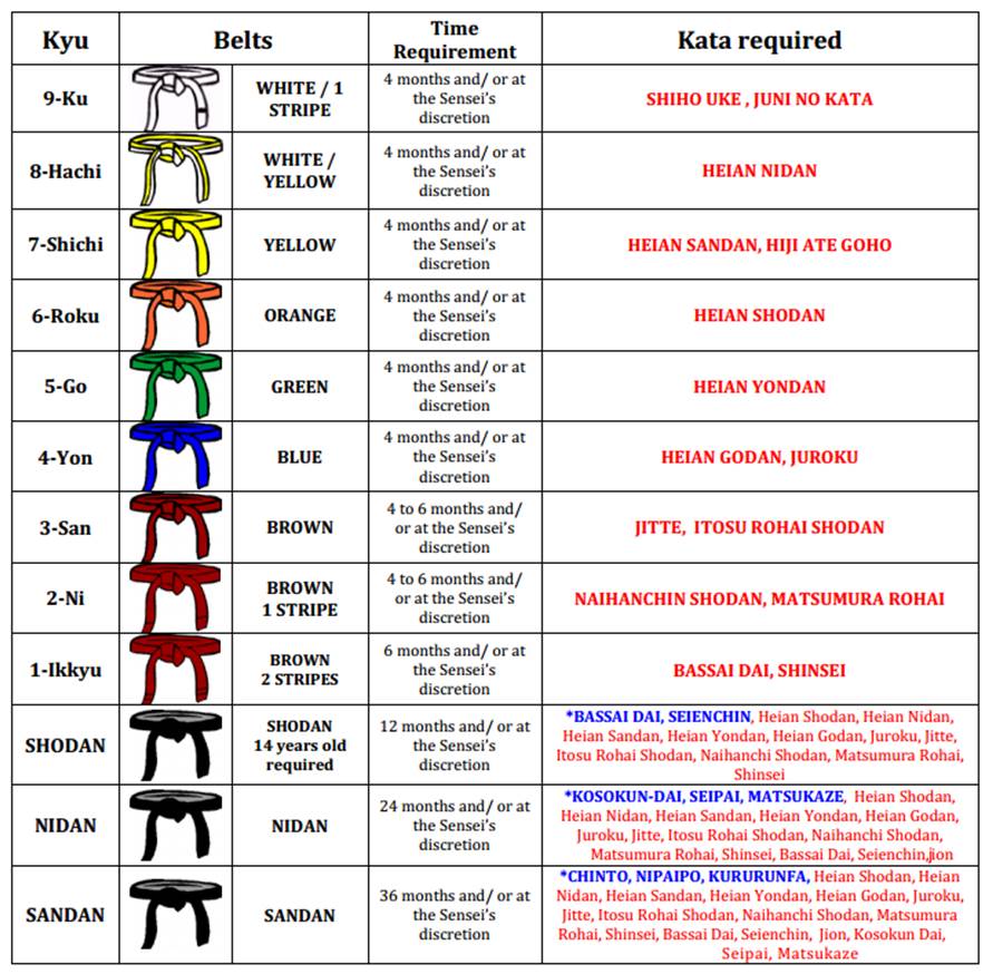 Shitoryu Karate Do Grading & Syllabuses | United Martial Arts Academy